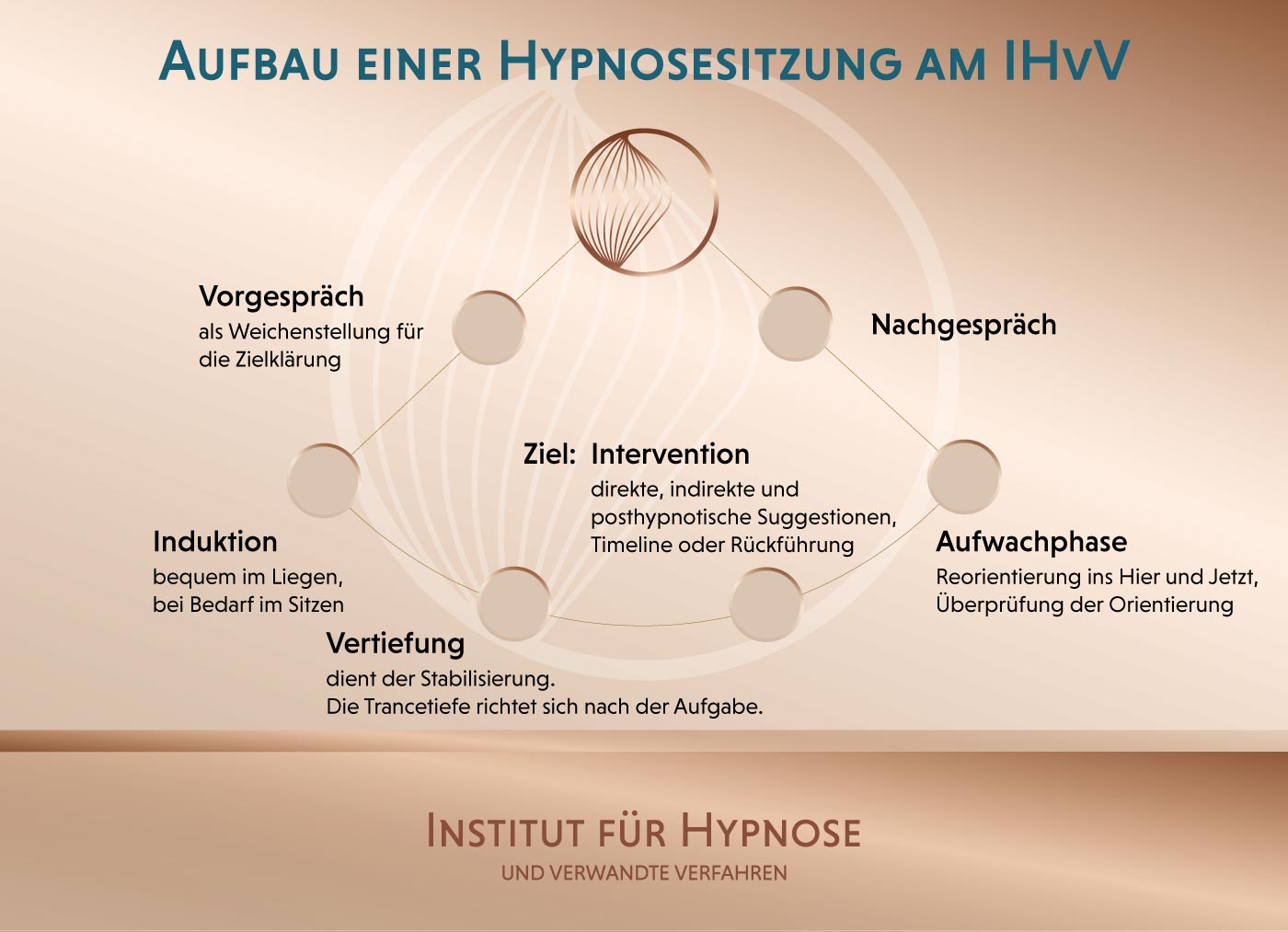 Aufbau einer Hypnosesitzung am IHvV (Institut für Hypnose und Verhaltensforschung)