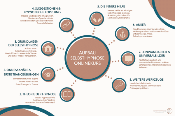 Selbsthypnose online lernen Aufbau